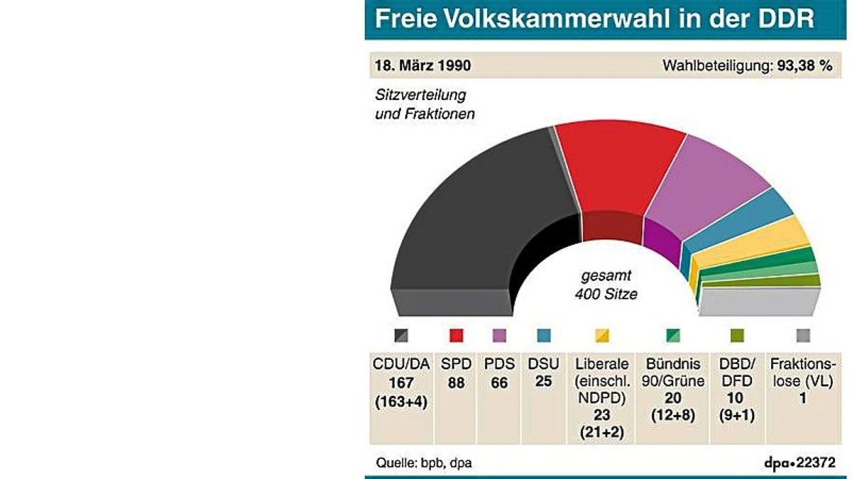 „Volkskammerwahl 1990 war eine Westwahl“