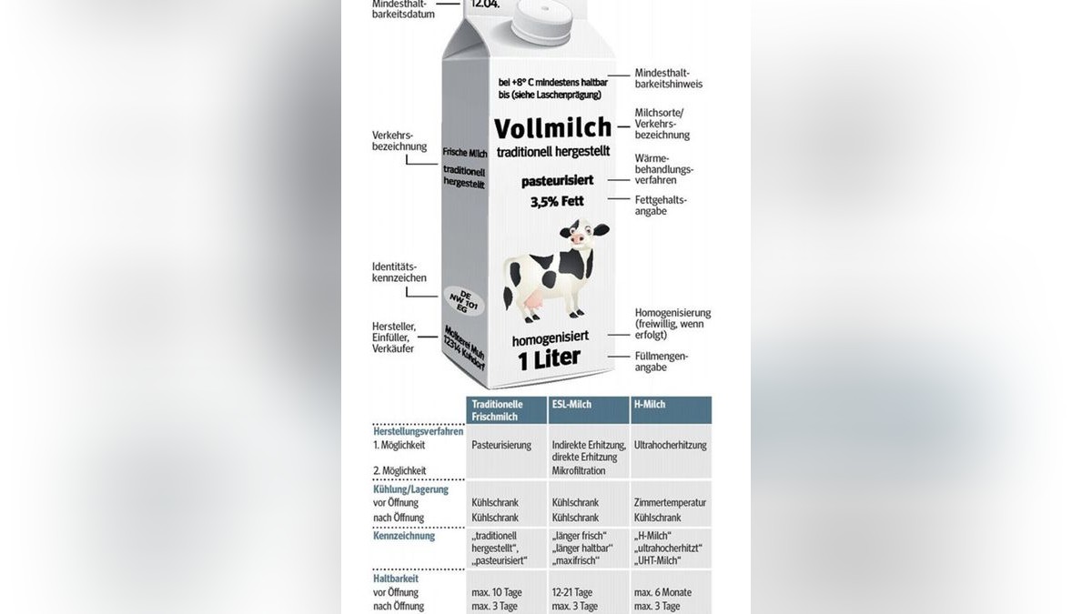 Frischmilch, HMilch oder ESL? Das sind die Unterschiede
