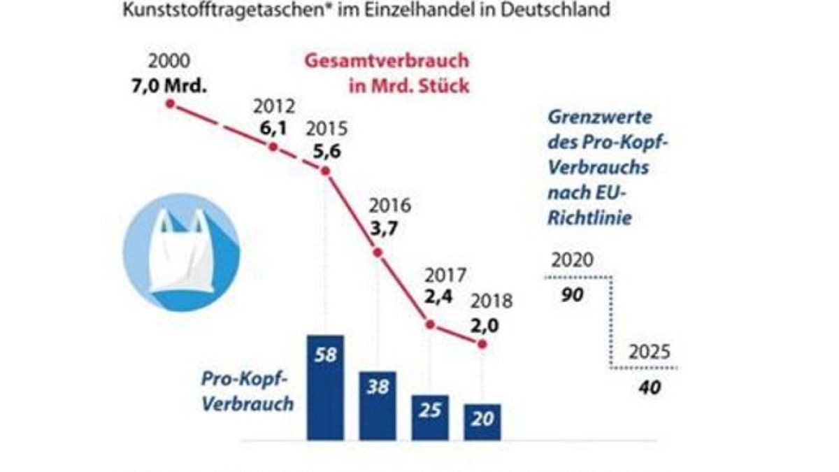 Der Verbrauch von Kunststofftragetaschen sinkt. Foto: dpa