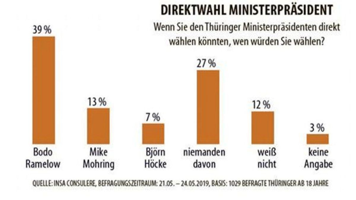 Wen würden die Menschen in Thüringen direkt als Ministerpräsidenten wählen. Grafik: Andreas Wetzel