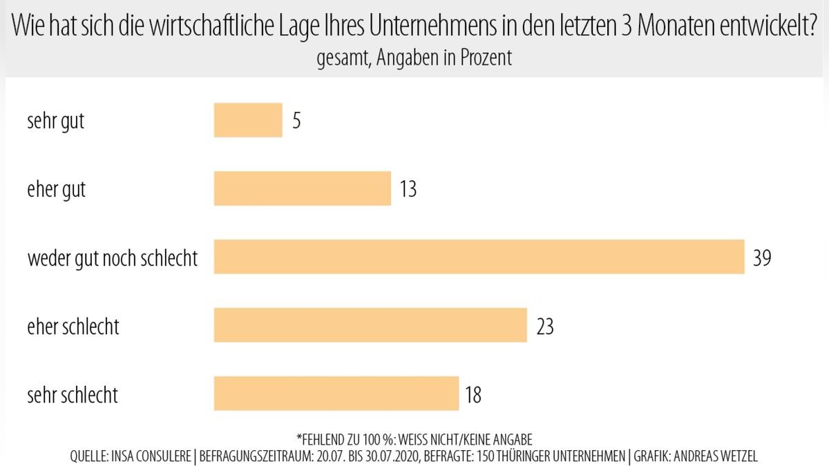 39 Prozent der Unternehmen geben an, dass sich die eigene wirtschaftliche Lage nicht geändert hat. Eine schlechte Entwicklung sehen 41 Prozent (23 + 18), eine Verbesserung 18 Prozent (5 + 13).