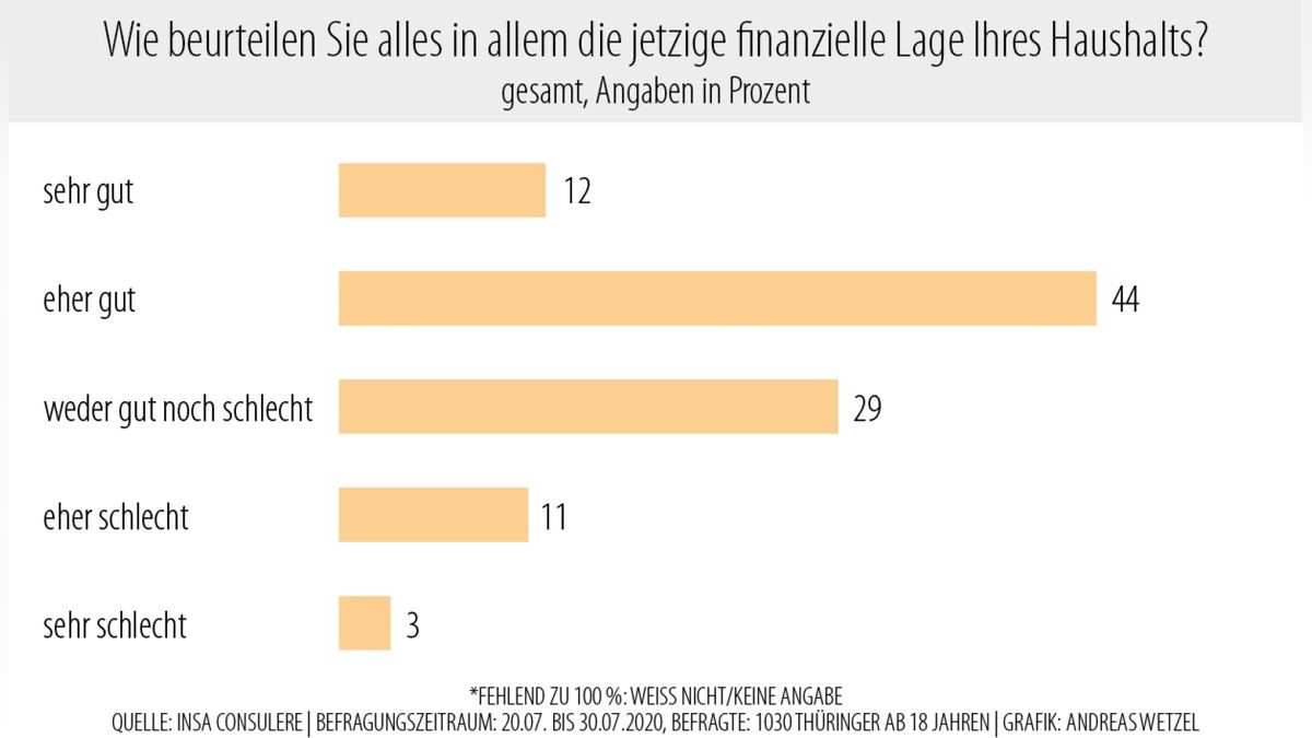 Die Befragten beurteilen ihre aktuelle finanzielle Lage weitgehend positiv. Insgesamt 56 Prozent (12 + 44) geben an, dass die jetzige finanzielle Lage ihres Haushalts gut ist. 14 Prozent (11 + 3) meinen, sie sei schlecht.