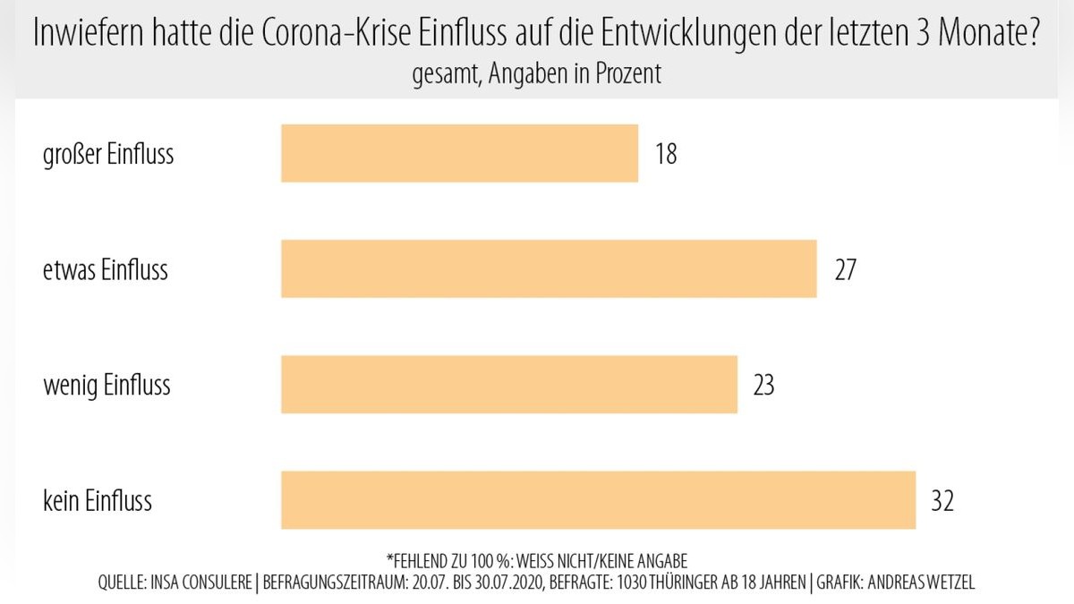 45 Prozent (18 + 27) der Befragten sehen in ihrer Einschätzung der vergangenen drei Monate einen Einfluss durch die Corona-Krise. Wenig bis keinen Einfluss hatte die Krise bei 55 Prozent (23 + 32) der Befragten.