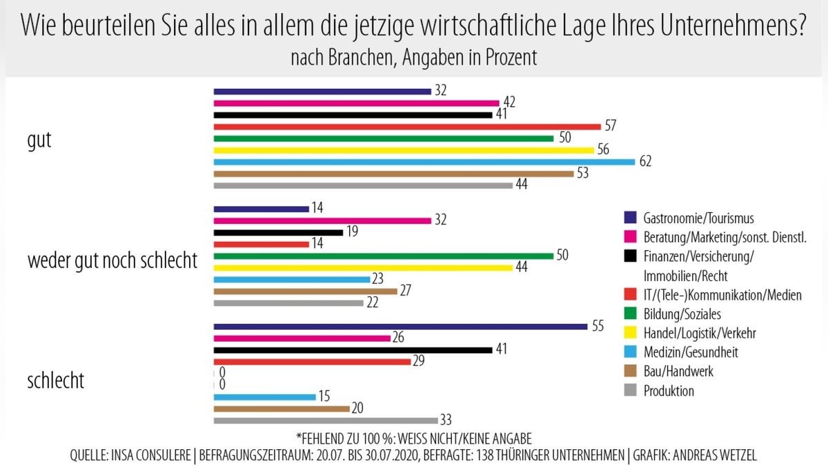 55 Prozent der Gastronomie- und Touristikunternehmen geben an, dass ihre aktuelle wirtschaftliche Lageschlecht ist. Am besten geht es den IT- und Kommunikationsunternehmen (62 Prozent gut).