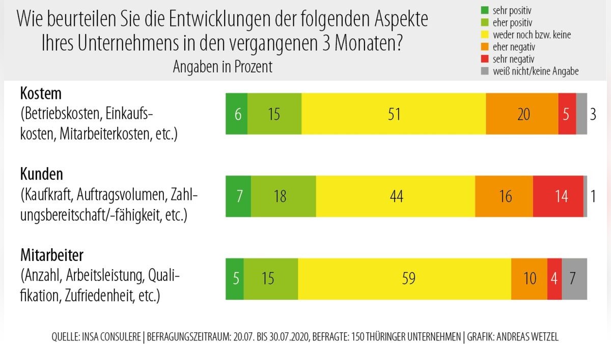 Die Kosten für Unternehmen haben sich, wenn sie sich entwickelt haben, eher negativ entwickelt als positiv, genauso wie die Kunden. Als eher positiv wird die Entwicklung bei den Mitarbeitern eingeschätzt.