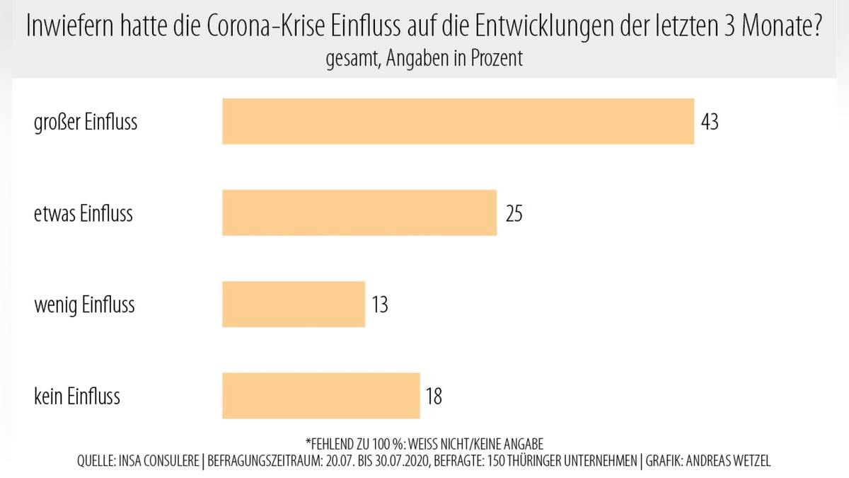 Die Corona-Krise hatte bei insgesamt 68 Prozent (43 + 25) der Unternehmen einen Einfluss auf die genannten Entwicklungen. 18 Prozent sehen keinen Einfluss und 13 Prozent nur wenig.