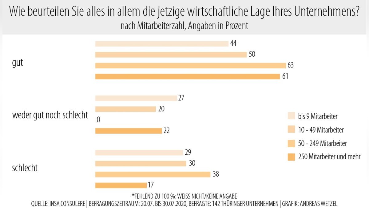 Je größer die Mitarbeiterzahl, desto häufiger geht es den Unternehmen aktuell gut. 61 bis 63 Prozent der Unternehmen mit 50 oder mehr Mitarbeitern geben an, dass es ihnen gut geht.