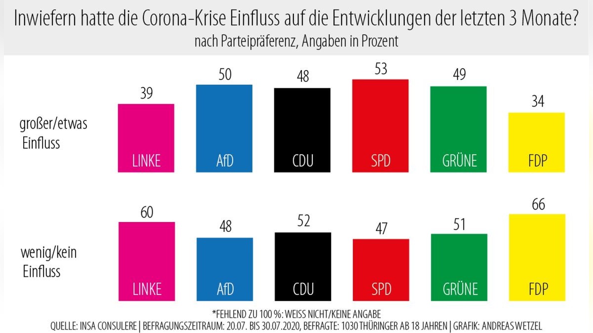 Die Anhänger von FDP und Linkspartei machen Corona deutlich seltener für die Entwicklungen der letzten Monate verantwortlich als andere Wählergruppen. Am häufigsten tun dies die Wähler der SPD.