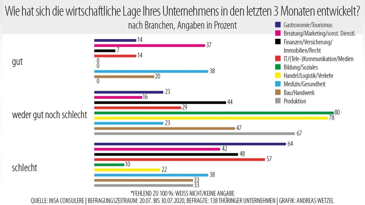 Verbesserungen sehen vor allem der Handels- bzw. Logistikbereich sowie der IT- und Kommunikationsbereich. Schlechter wurde es vor allem in Gastronomie und Touristik sowie im medizinischen und Gesundheitsbereich.