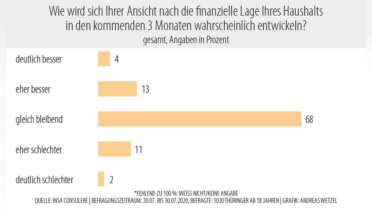 68 Prozent der Befragten erwarten keine Veränderung der finanziellen Lage ihres Haushalts. Eine Verschlechterung erwarten insgesamt 13 Prozent (11 + 2), eine Verbesserung 17 Prozent (4 + 13).