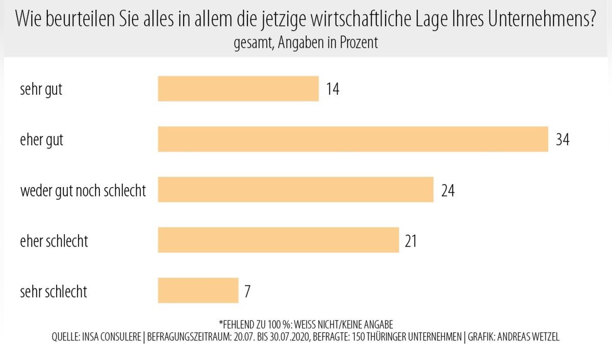 48 Prozent (14 + 34) der befragten Thüringer Unternehmen sind aktuell in einer guten Lage. 28 Prozent (21 + 7) bewerten ihre Situation als schlecht, 24 Prozent als weder gut noch schlecht.