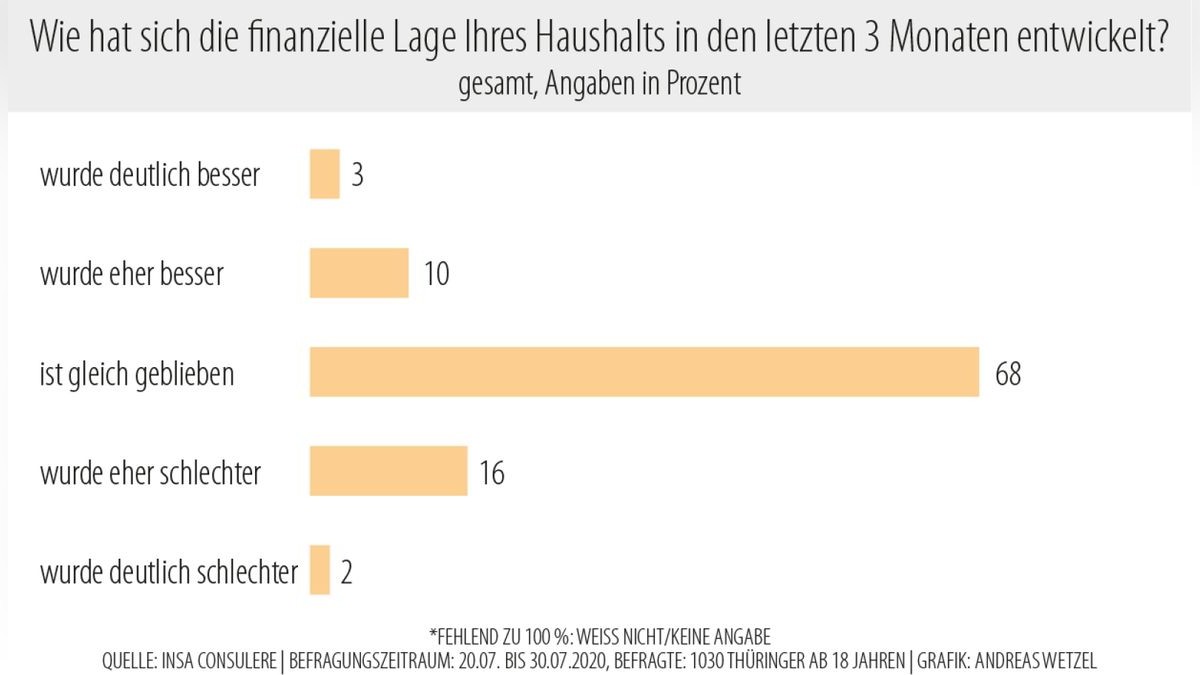 Der Blick auf die letzten drei Monate zeigt, dass sich die finanzielle Lage der Haushalte der Befragten weitgehend nicht geändert hat: 68 Prozent geben an, dass die Lage gleich geblieben ist.