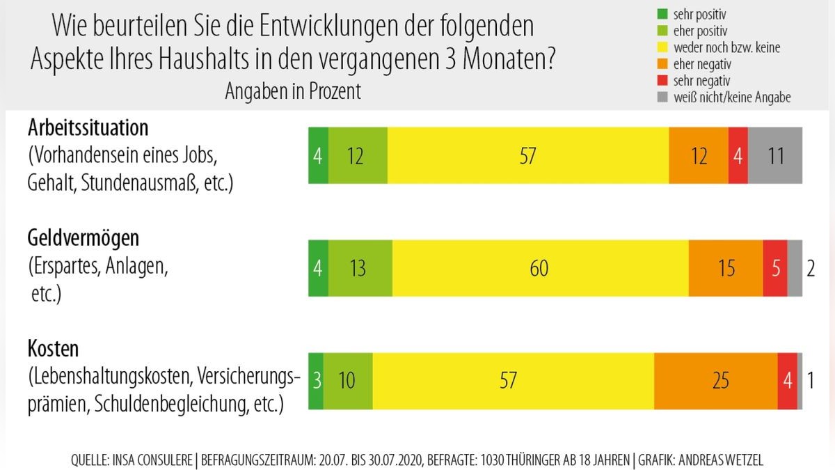 Die Entwicklungen der Arbeitssituation, des Geldvermögens und der Haushaltskosten ist bei den meisten Befragten gleich geblieben (57-60 Prozent). Wenn es eine Veränderung gab, dann war es eher eine Verschlechterung.