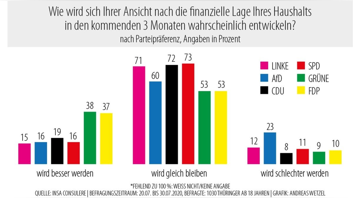 Mehrheitlich wird ein Gleichbleiben von allen Wählergruppen erwartet (53 bis 73 Prozent). AfD-Wähler erwarten vergleichsweise häufig eine Verschlechterung (23 zu 8 bis 12 Prozent restliche Gruppen).