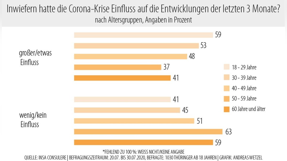 Tendenziell sind es eher die jüngeren Befragten, die einen Einfluss durch die Corona-Krise sehen. Der Anteil sinkt von 59 Prozent auf 37 bis 41 Prozent bei den ab 50-Jährigen.