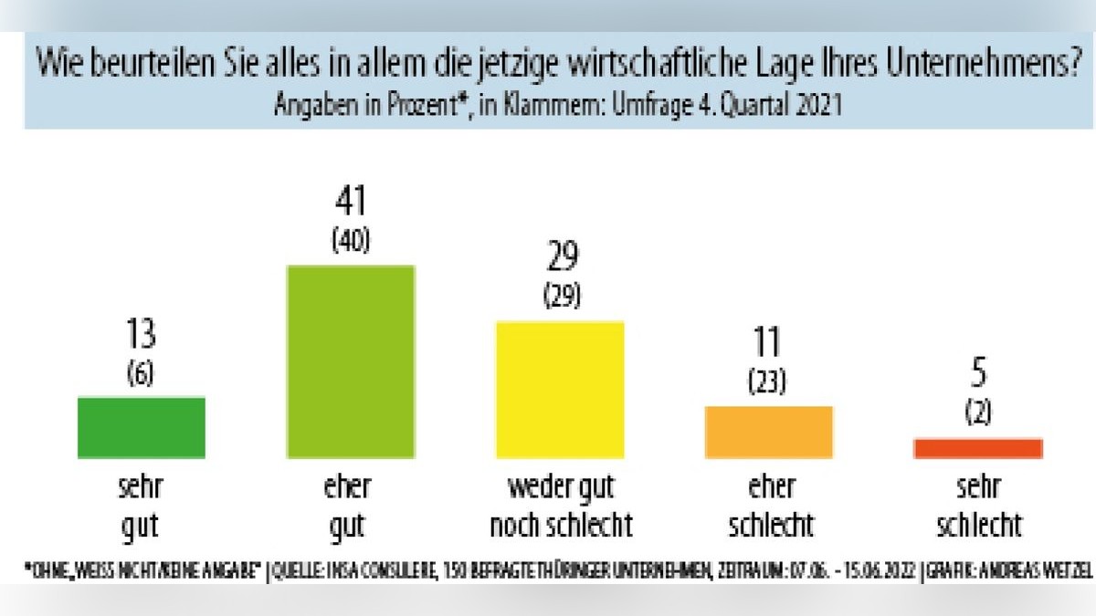 Ergebnisse des Thüringer Wirtschaftsbarometers.