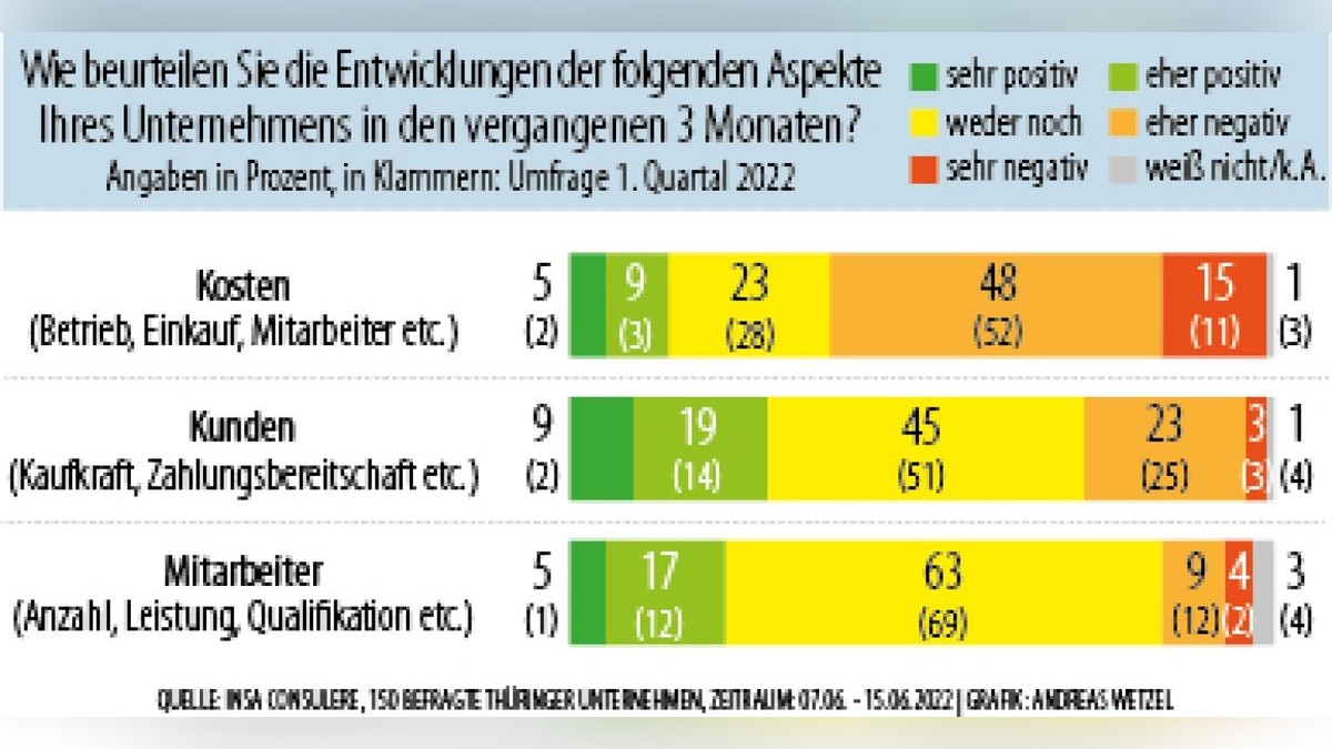 Ergebnisse des Thüringer Wirtschaftsbarometers.