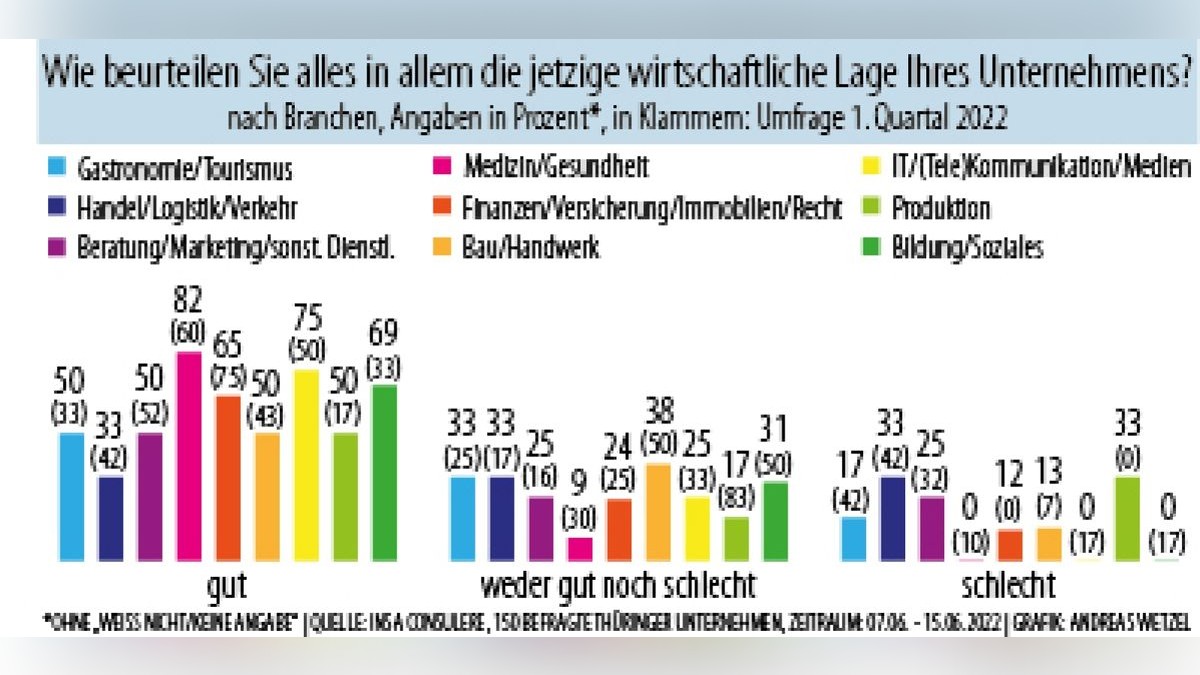 Ergebnisse des Thüringer Wirtschaftsbarometers.