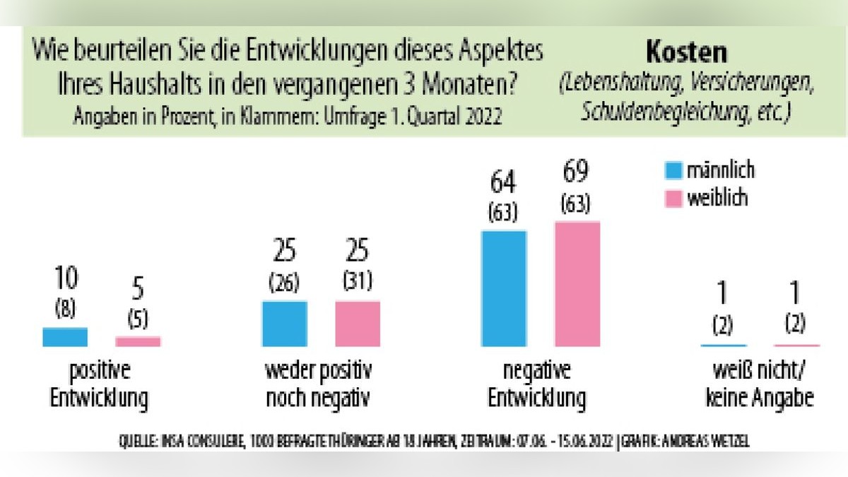 Ergebnisse des Thüringer Wirtschaftsbarometers.