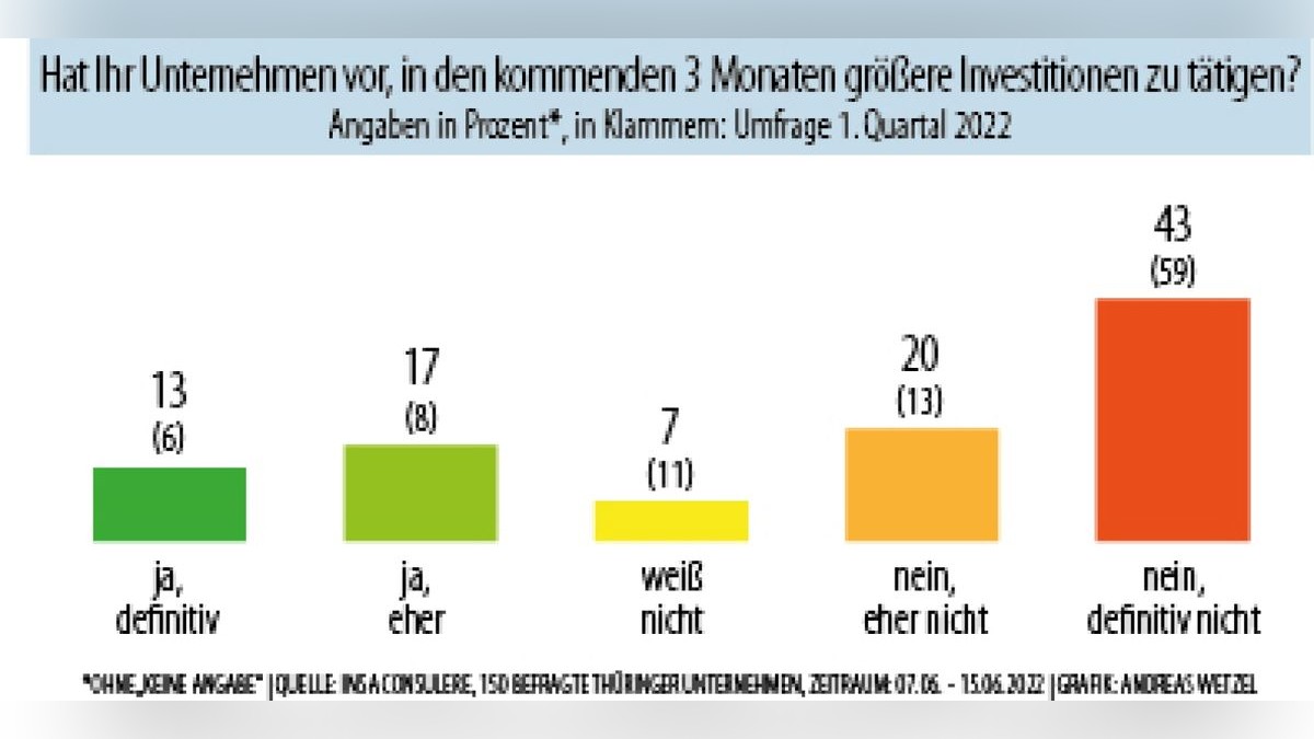 Ergebnisse des Thüringer Wirtschaftsbarometers.