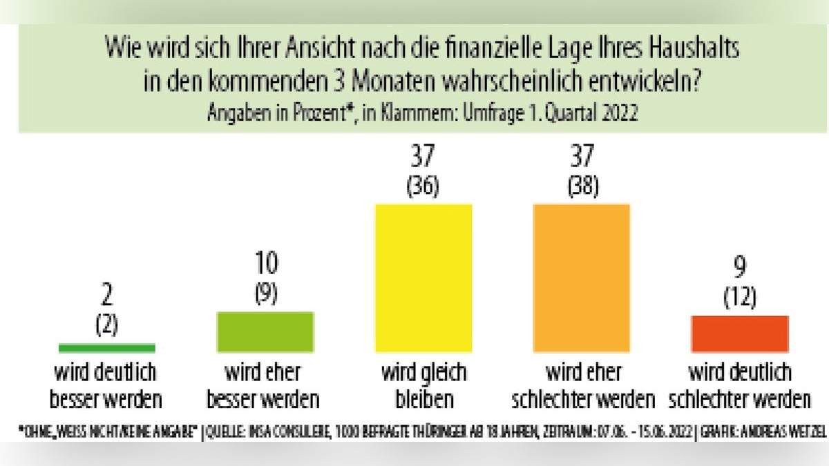 Ergebnisse des Thüringer Wirtschaftsbarometers.