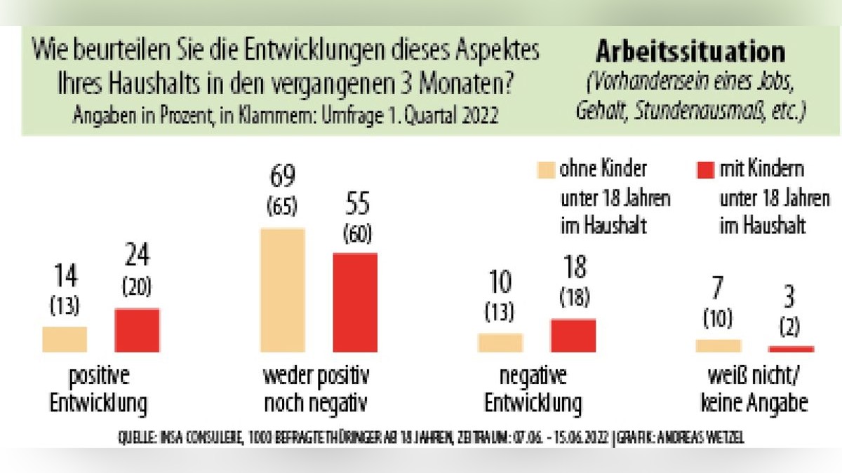 Ergebnisse des Thüringer Wirtschaftsbarometers.