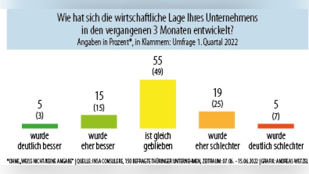 Ergebnisse des Thüringer Wirtschaftsbarometers.