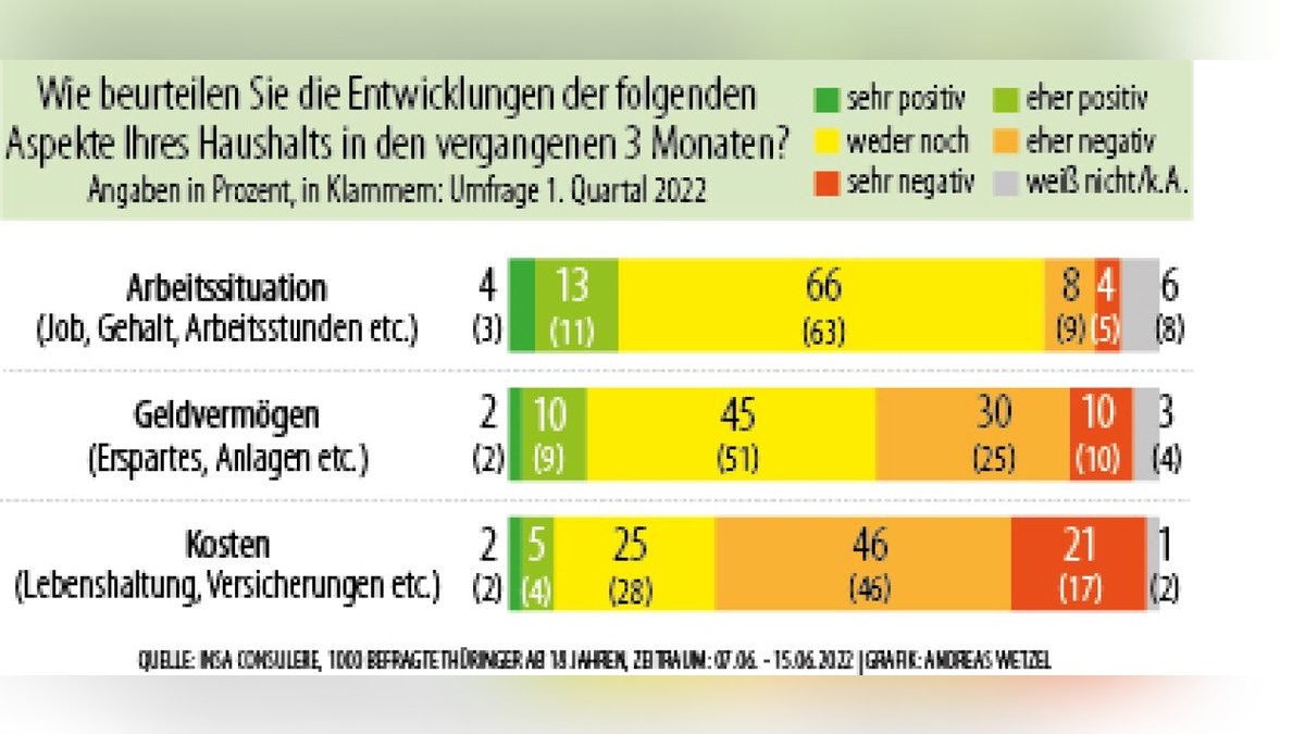 Ergebnisse des Thüringer Wirtschaftsbarometers.