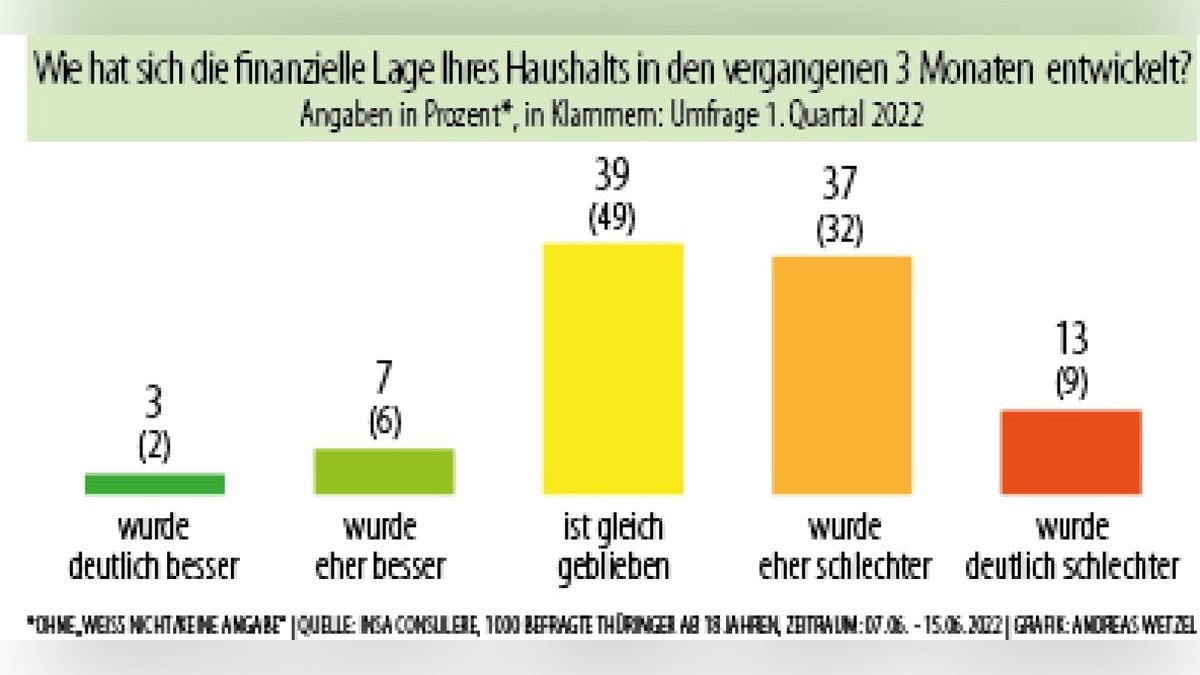 Ergebnisse des Thüringer Wirtschaftsbarometers.