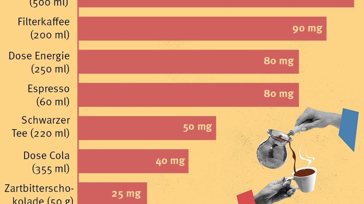 Ab Wie Vielen Jahren Darf Man Kaffee Trinken Braunschweig: 5 unbekannte Fakten über Koffein und Kaffee
