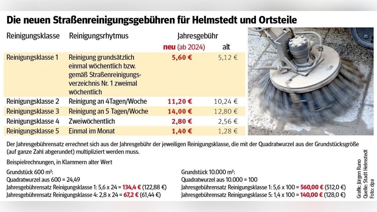 Gebührenerhöhung für Straßenreinigung und Kitas in Helmstedt