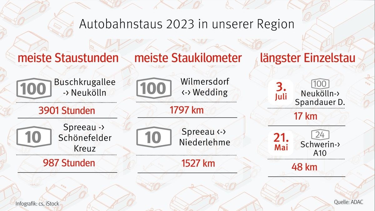 Berlin Stau aktuell Wo es in der Hauptstadt besonders schlimm ist