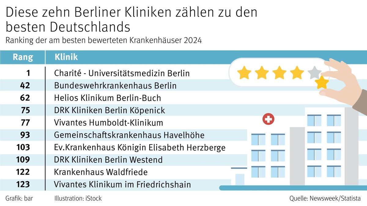 Das sind Berlins zehn beste Kliniken mit dem Rang, den sie im Deutschland-Vergleich erreicht haben.