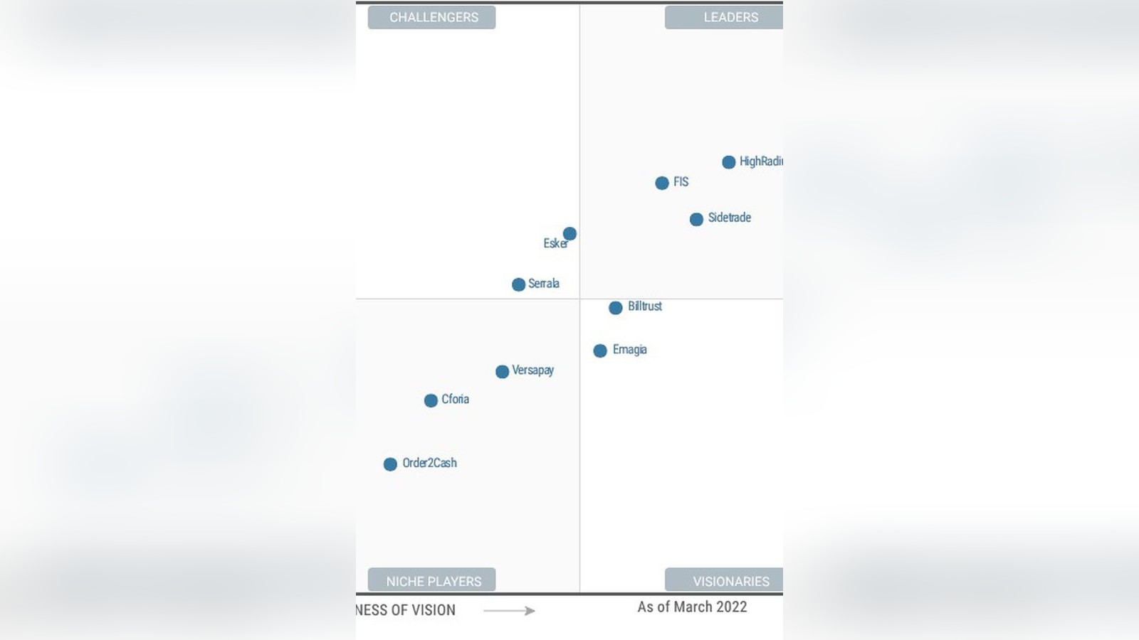 Gartner positioniert HighRadius als Leader in seinem ersten Magic