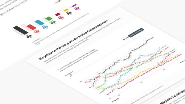 Sonntagsfrage: So würden die Deutschen jetzt wählen