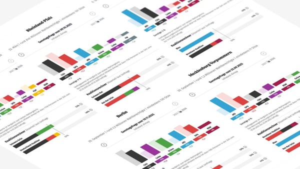 So steht es in den Umfragen zu den Landtagswahlen 2026
